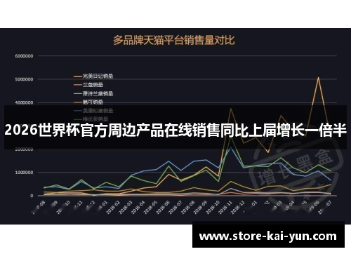 2026世界杯官方周边产品在线销售同比上届增长一倍半